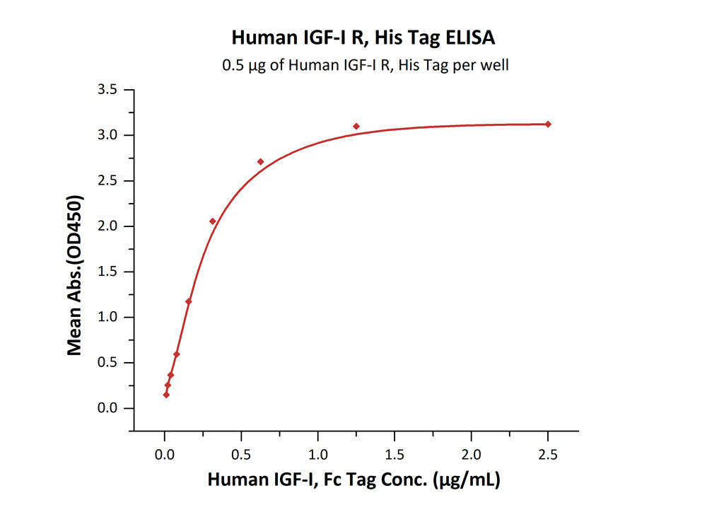 Biotinylated Human ELISA