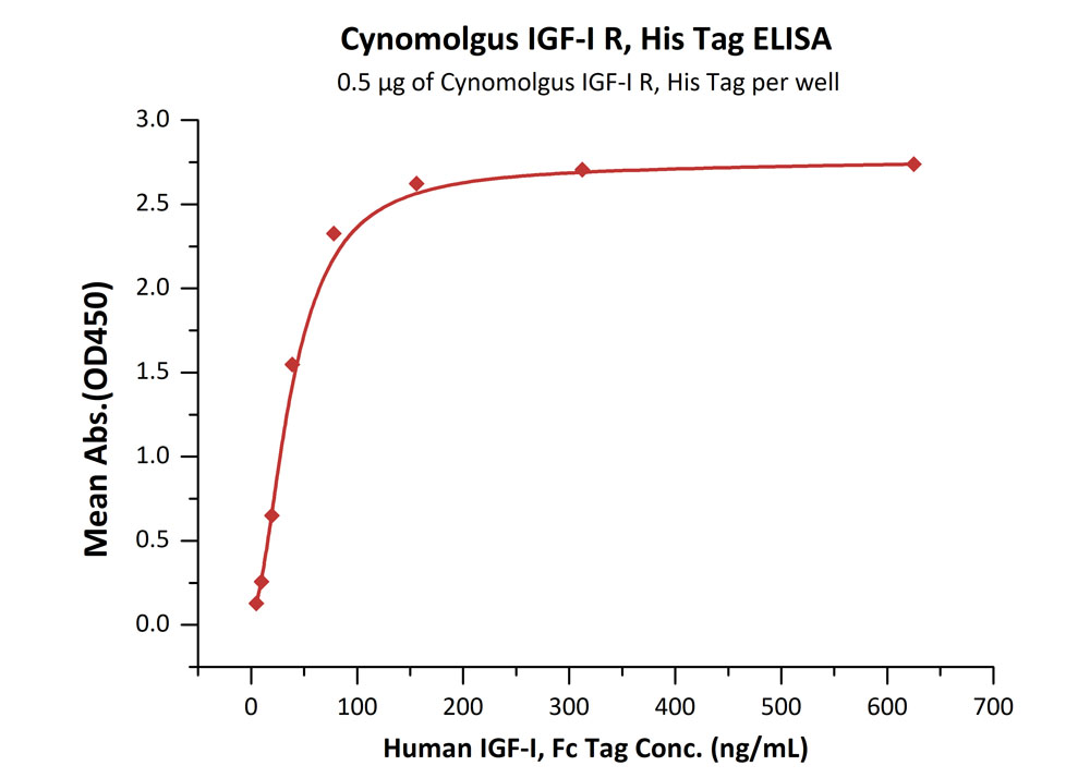 Biotinylated Human ELISA