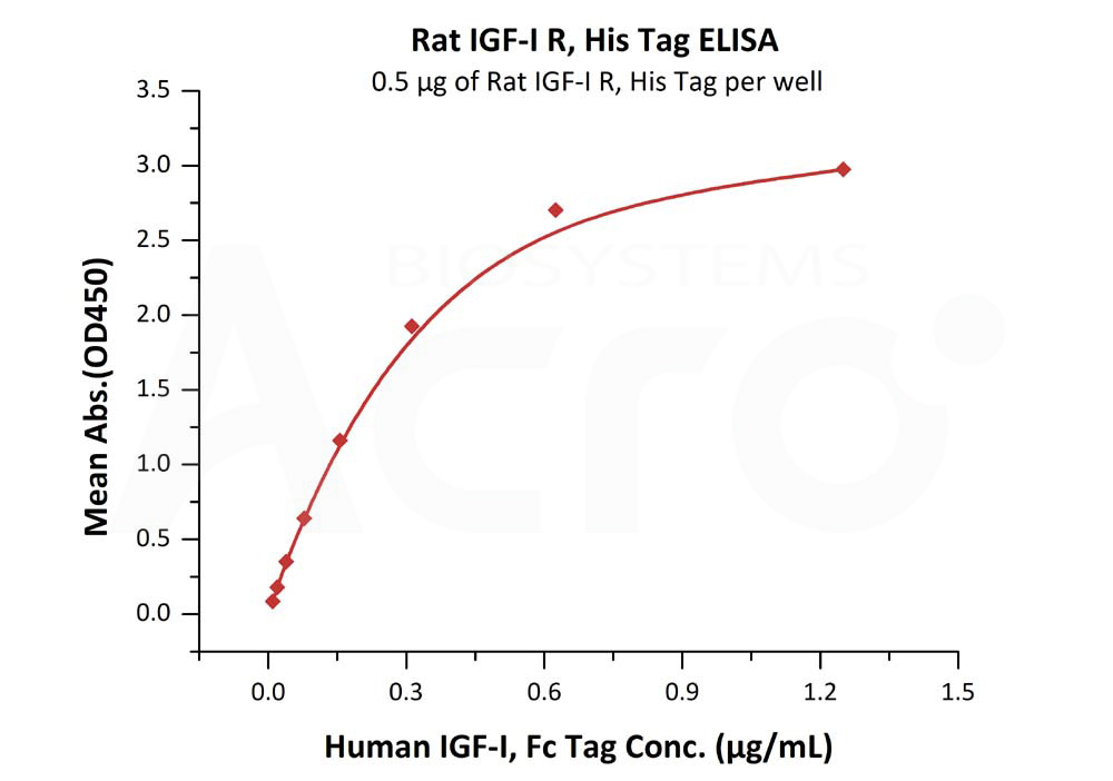 Biotinylated Human ELISA