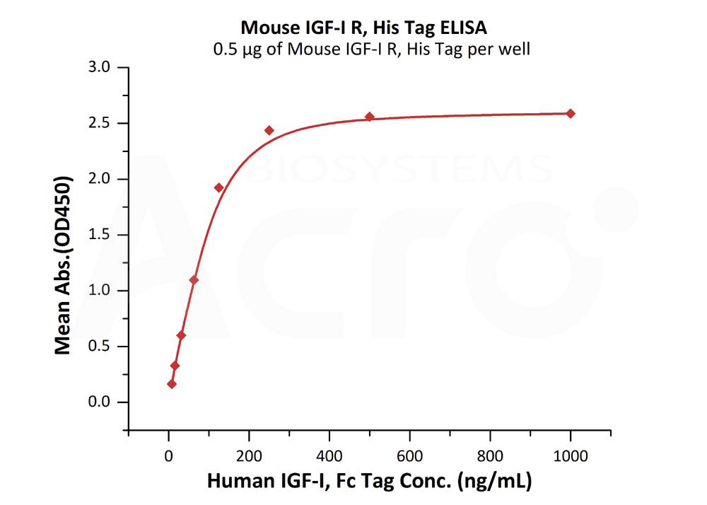 Biotinylated Human ELISA
