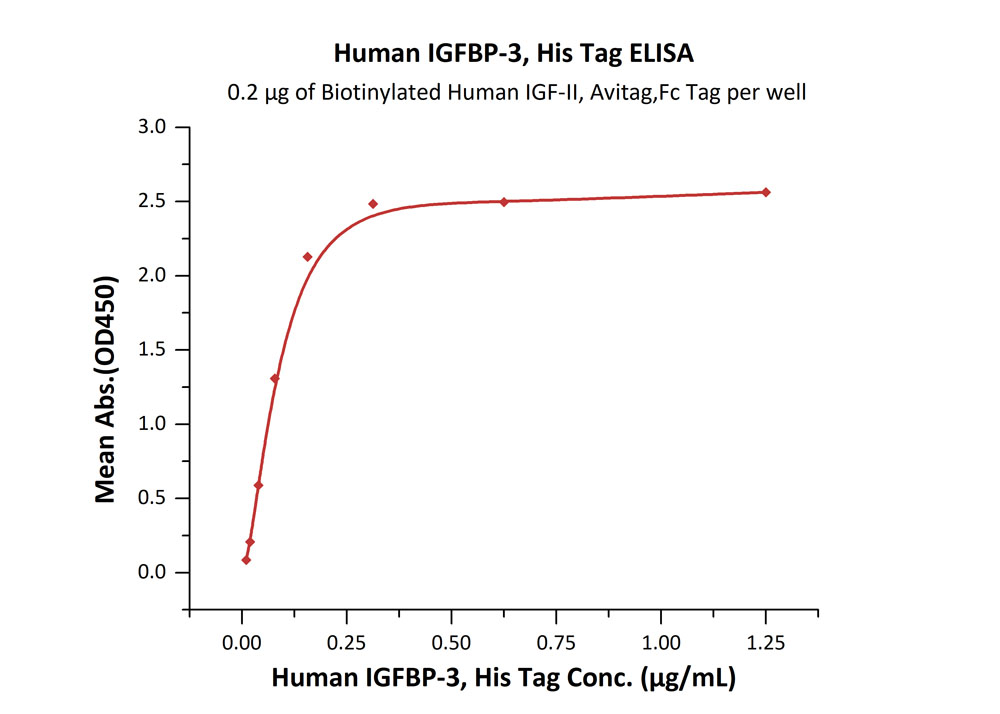 Biotinylated Human ELISA