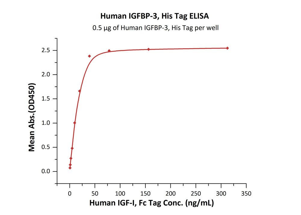 Biotinylated Human  ELISA