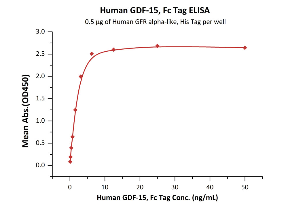 Biotinylated Human ELISA