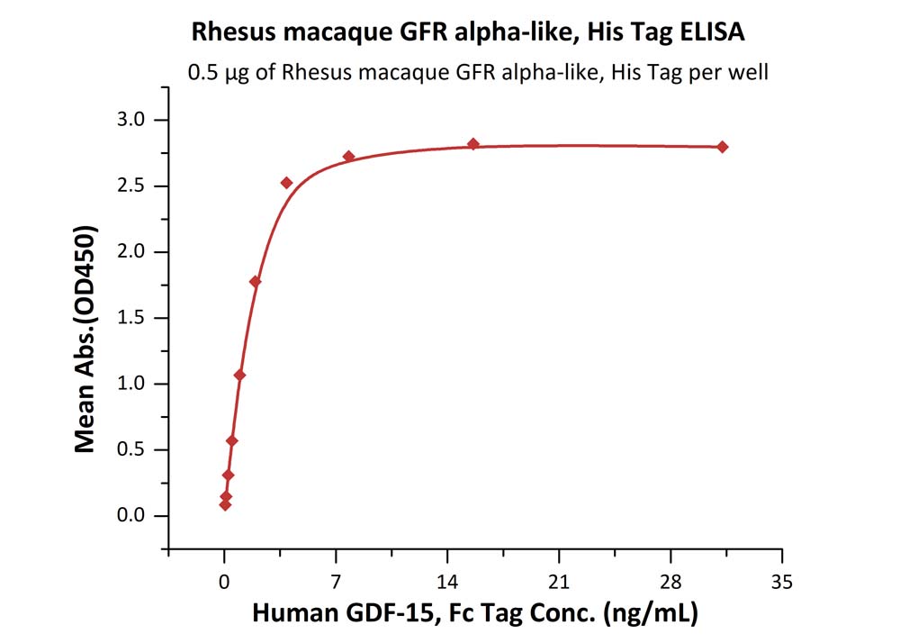 Biotinylated Human ELISA