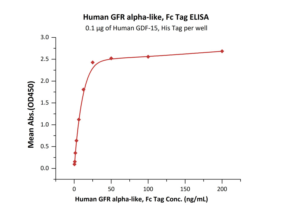 Biotinylated Human ELISA