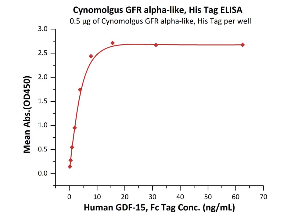 Biotinylated Human ELISA