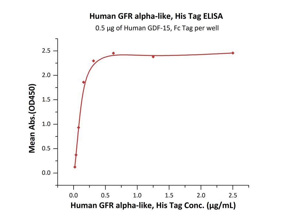 Biotinylated Human ELISA