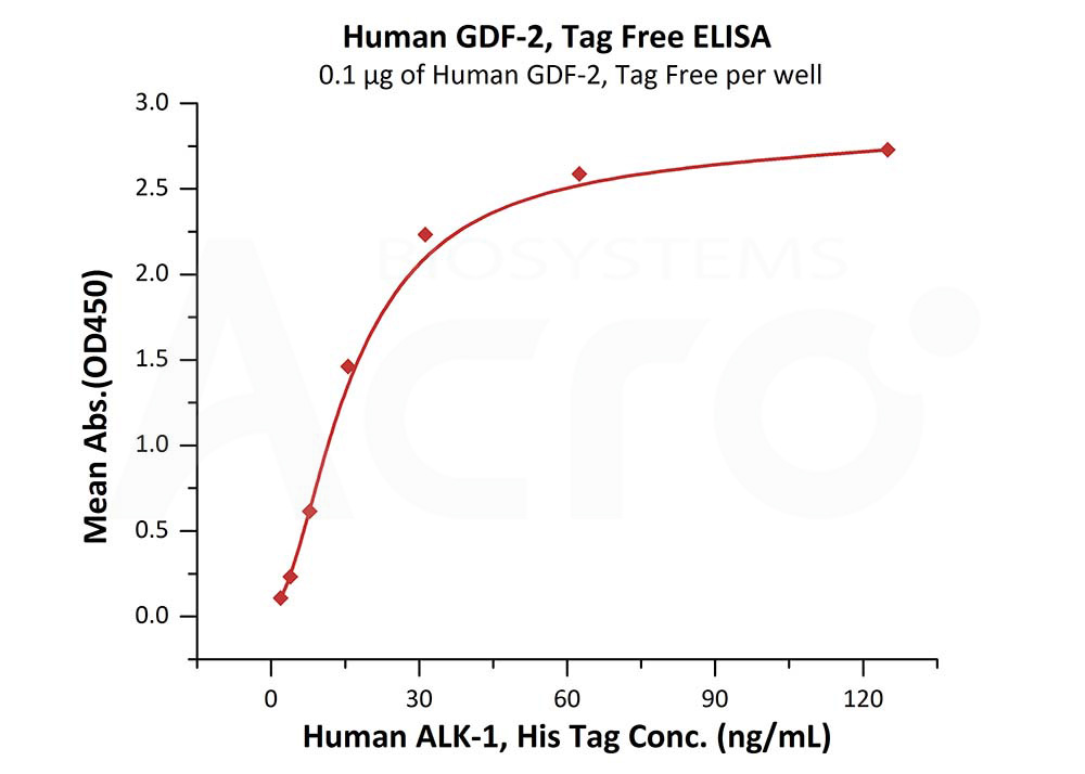 Biotinylated Human ELISA