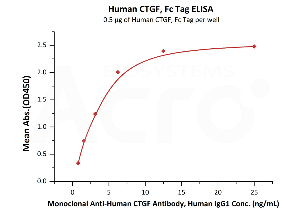 Biotinylated Human ELISA