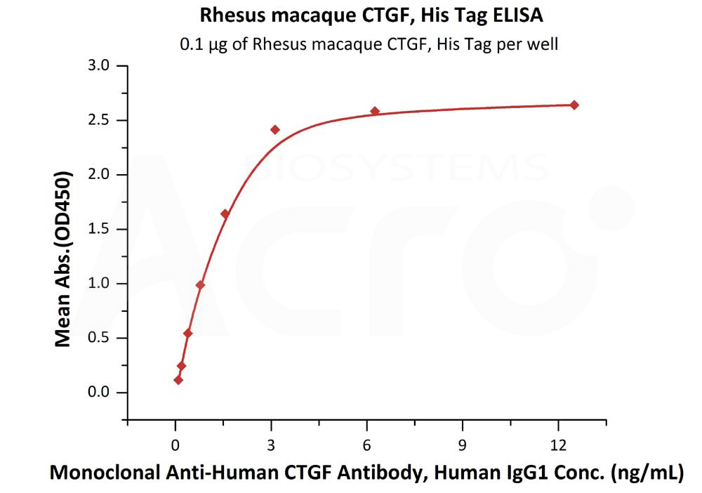 Biotinylated Human ELISA