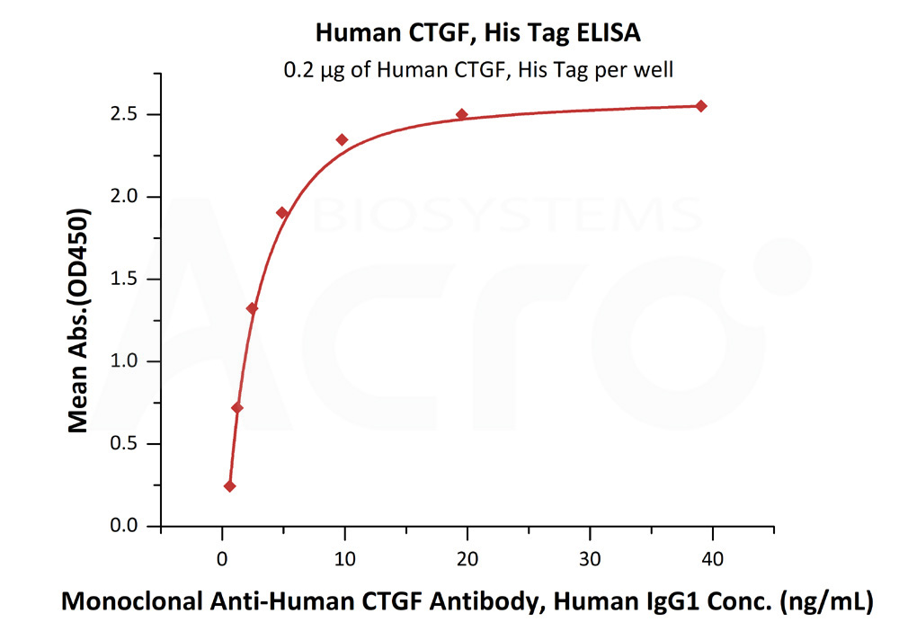 Biotinylated Human ELISA