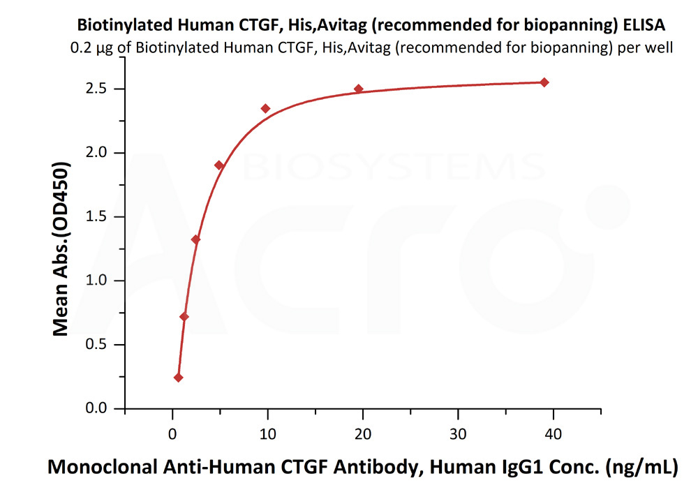 Biotinylated Human ELISA