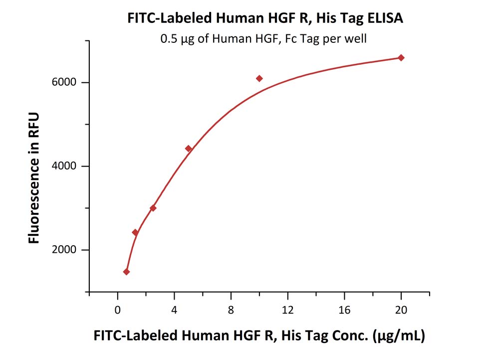 Biotinylated Human ELISA