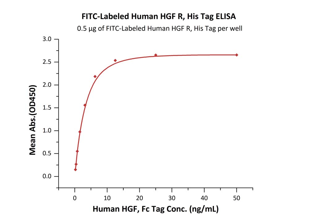 Biotinylated Human  ELISA