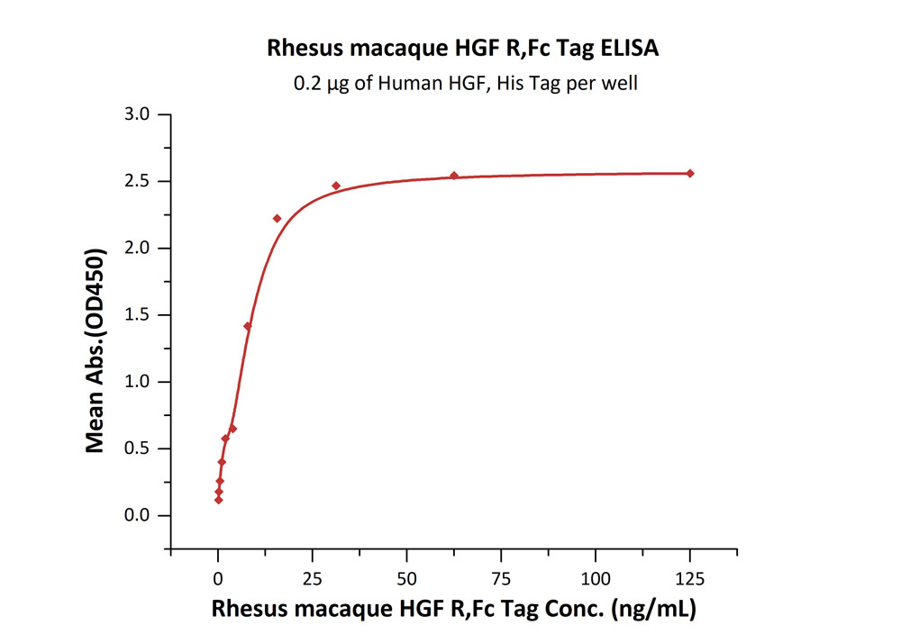 Biotinylated Human ELISA