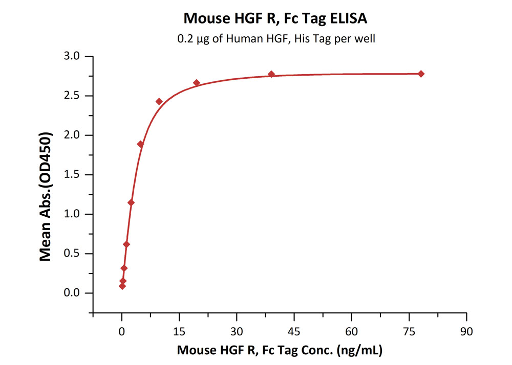 Biotinylated Human ELISA