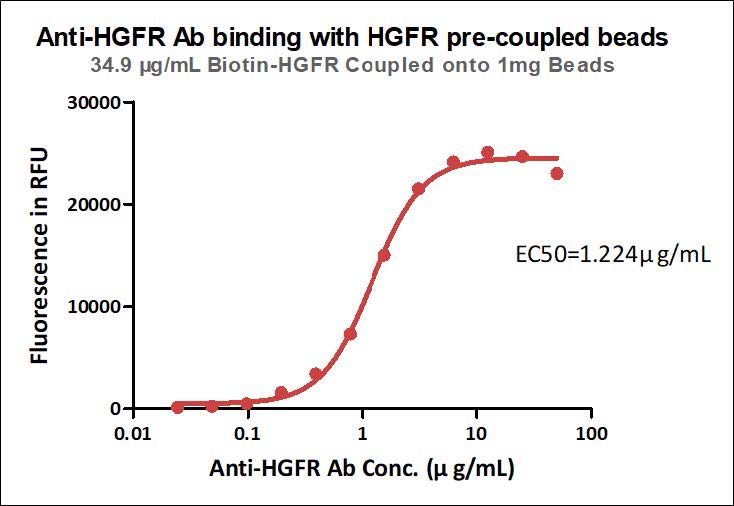 Biotinylated Human ELISA