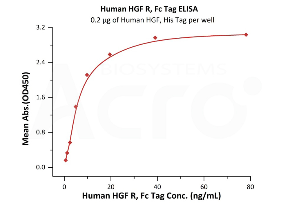 Biotinylated Human ELISA