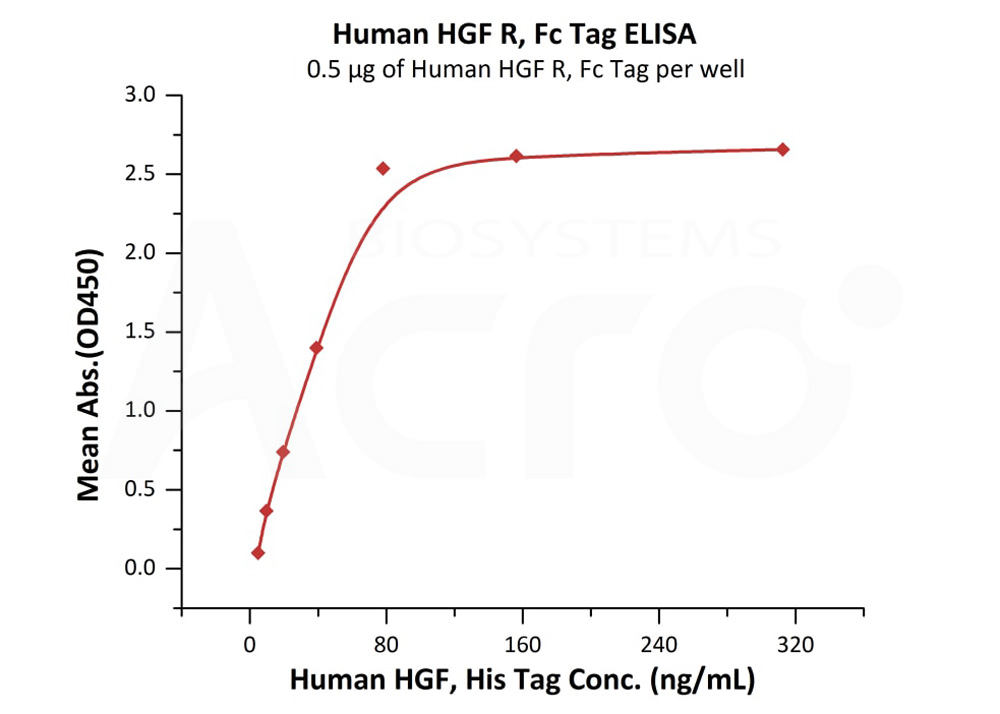 Biotinylated Human  ELISA
