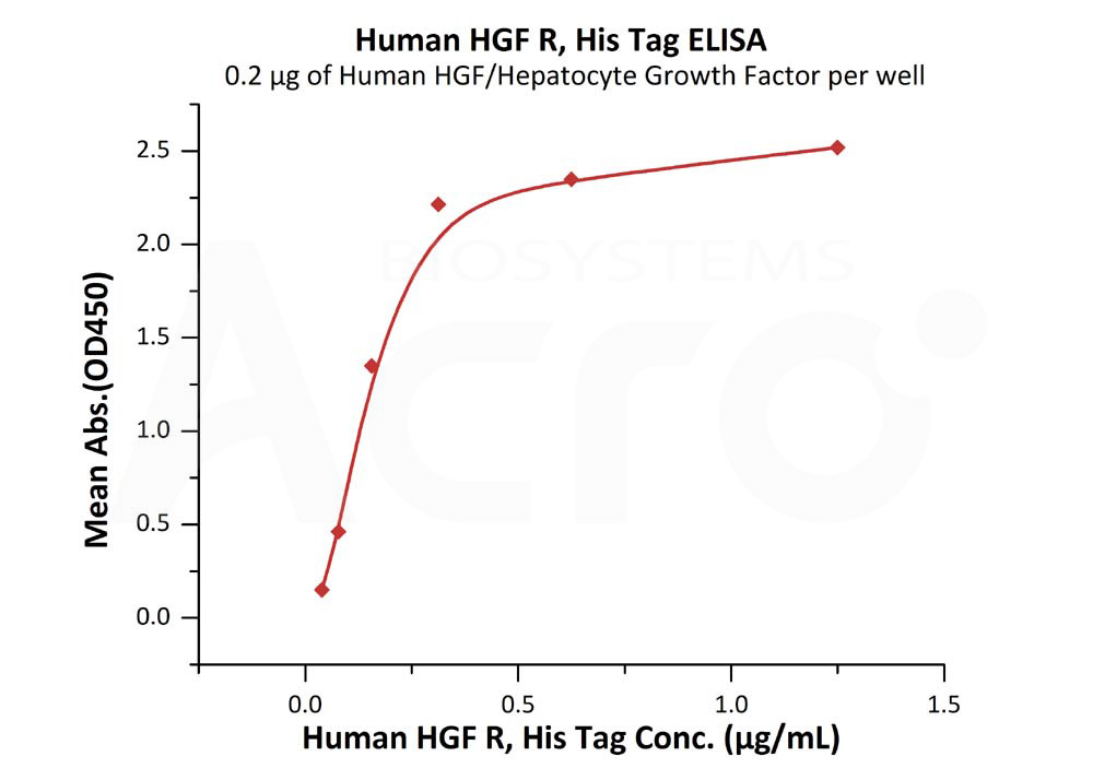 Biotinylated Human ELISA