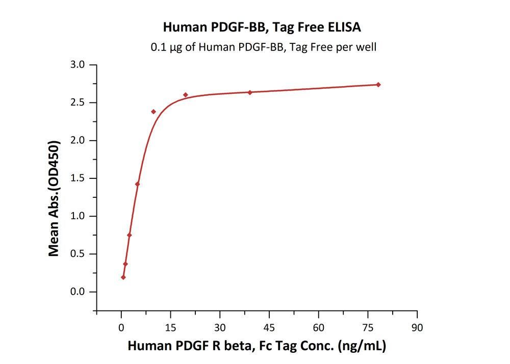 Biotinylated Human ELISA