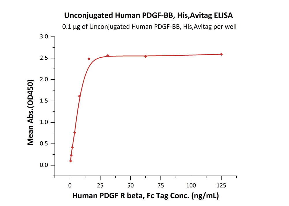 Biotinylated Human ELISA