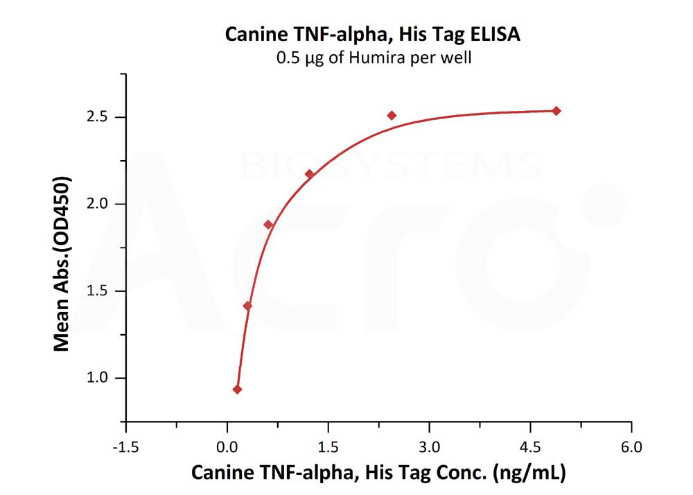 Biotinylated Human ELISA