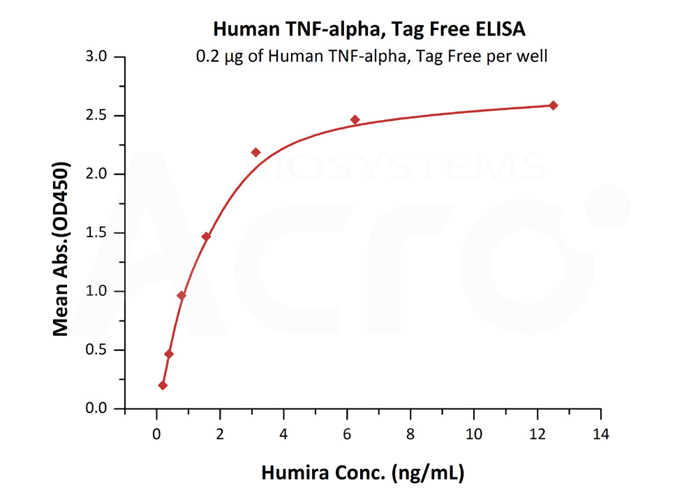 Biotinylated Human ELISA