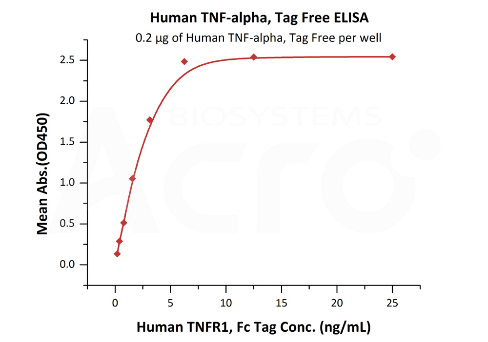 Biotinylated Human  ELISA