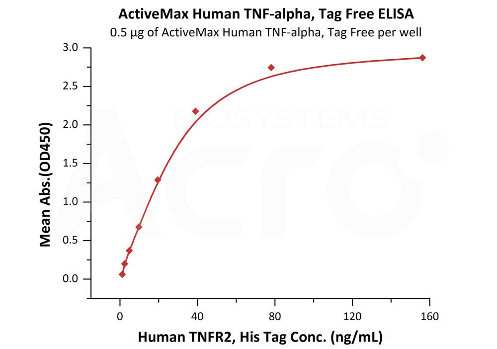 Biotinylated Human ELISA