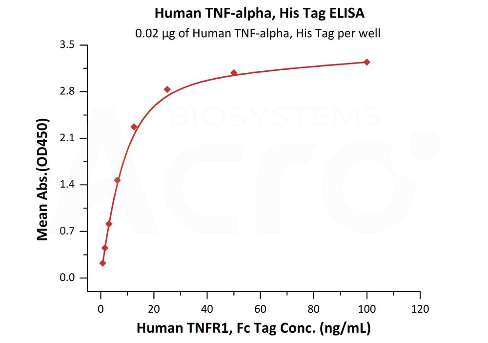 Biotinylated Human ELISA