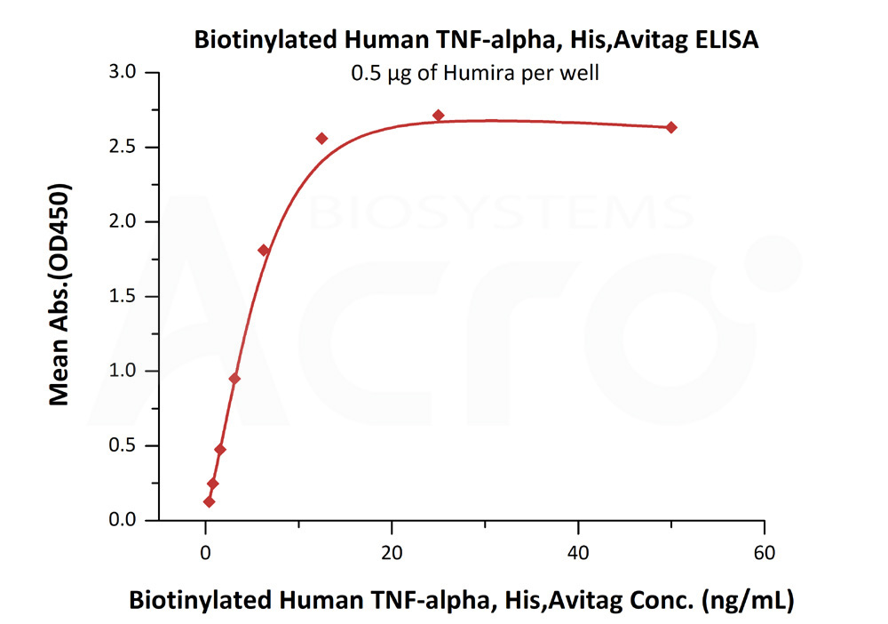 Biotinylated Human ELISA