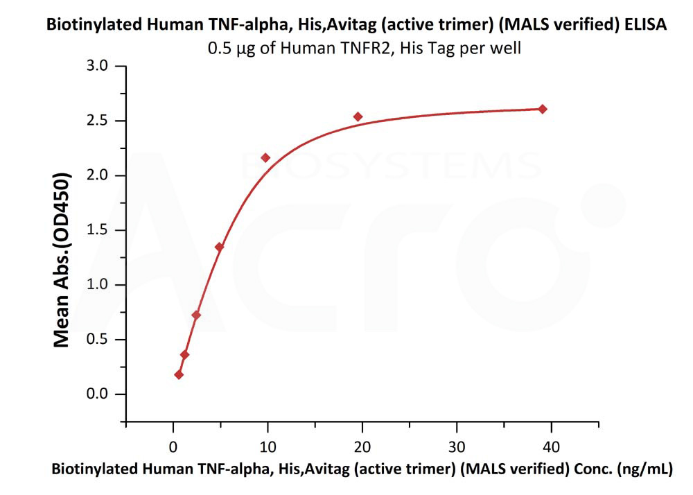 Biotinylated Human  ELISA