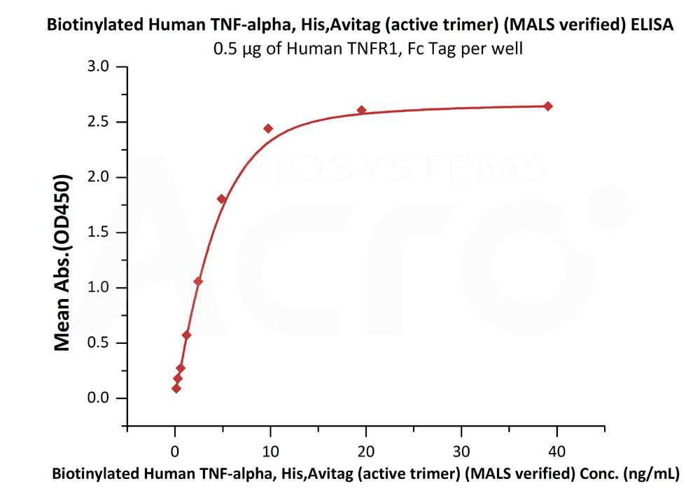 Biotinylated Human ELISA
