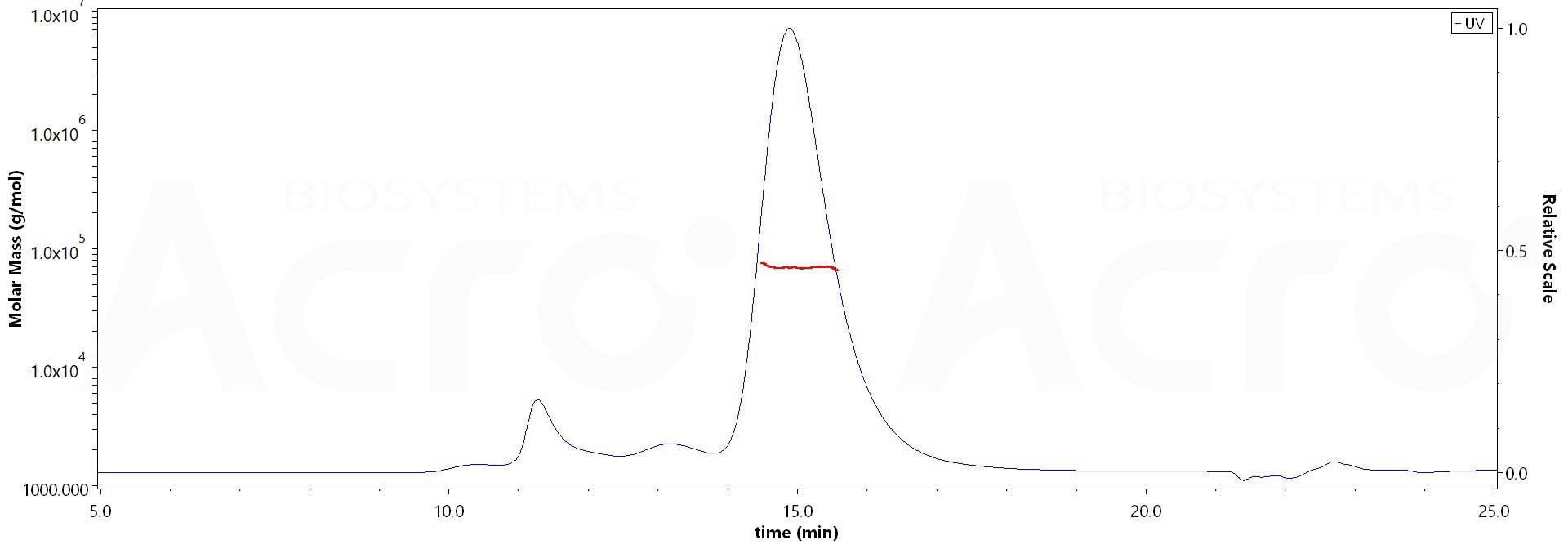 FITC-Labeled Human CD27 Ligand, His,Flag Tag (Cat. No. CDD-HF2D4) MALS images