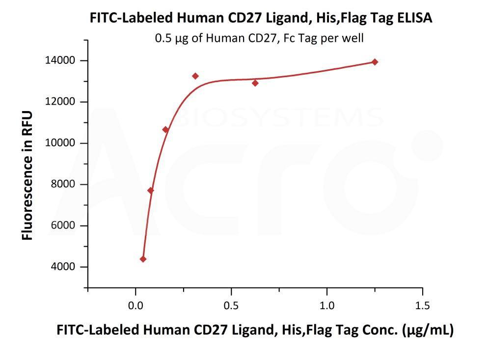 Biotinylated Human  ELISA