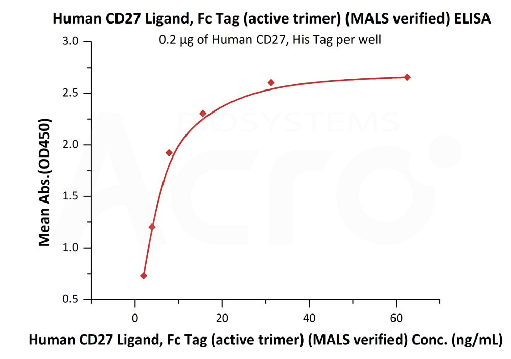 Biotinylated Human ELISA