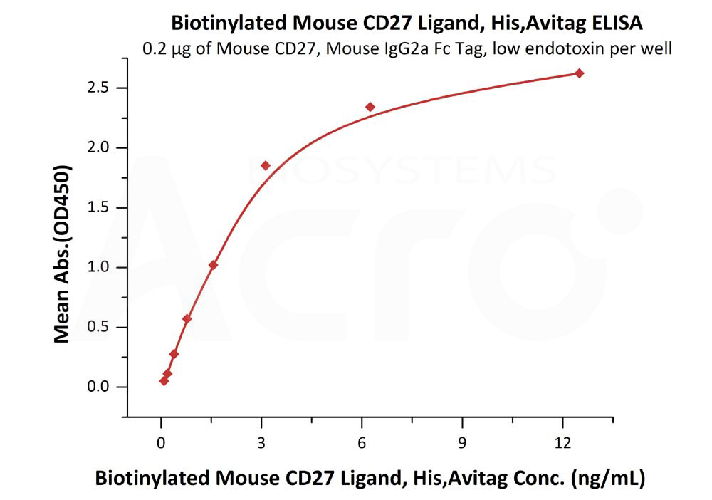 Biotinylated Human ELISA