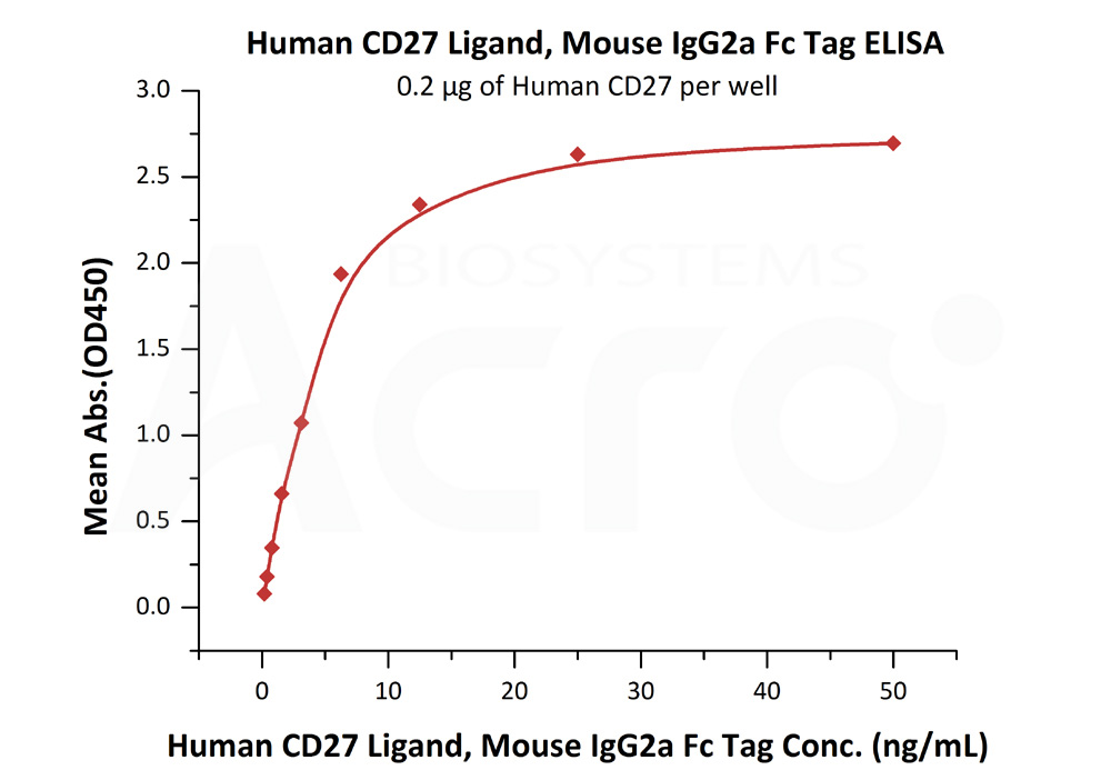 Biotinylated Human ELISA