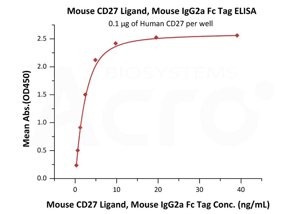 Biotinylated Human ELISA