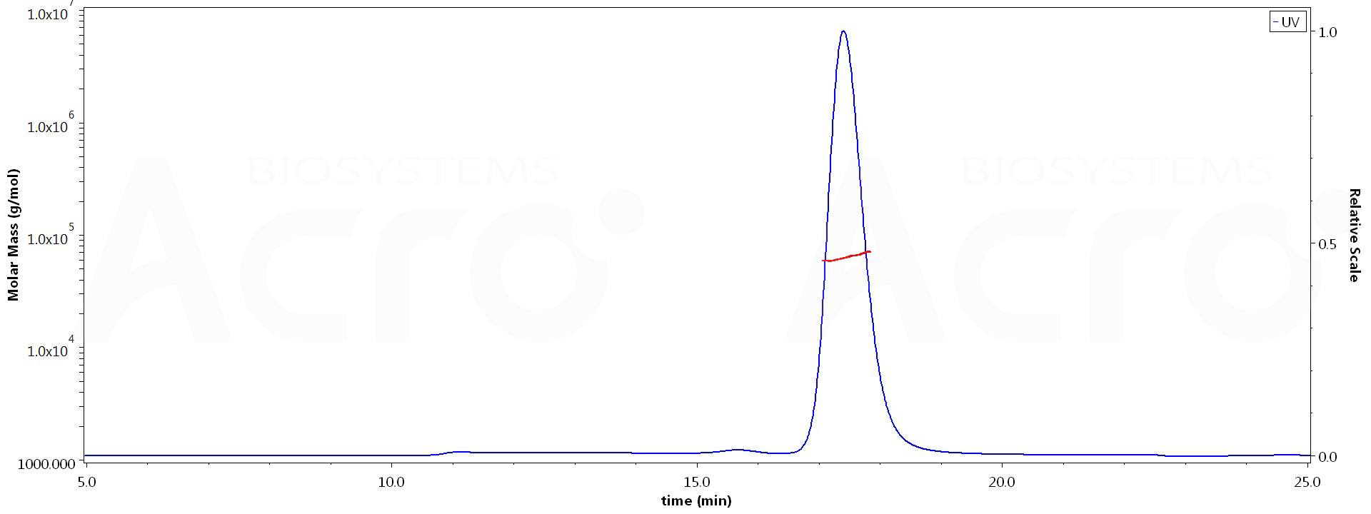 Human CD27 Ligand, His,Flag Tag (active trimer) (MALS verified) (Cat. No. CDL-H52Da) MALS images