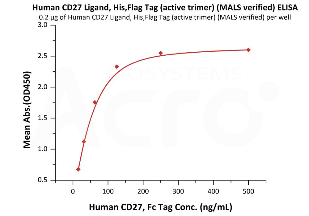 Biotinylated Human ELISA