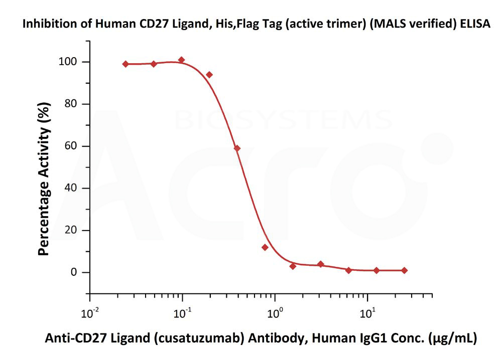 Biotinylated Human  ELISA