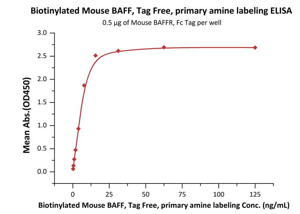 Biotinylated Human ELISA