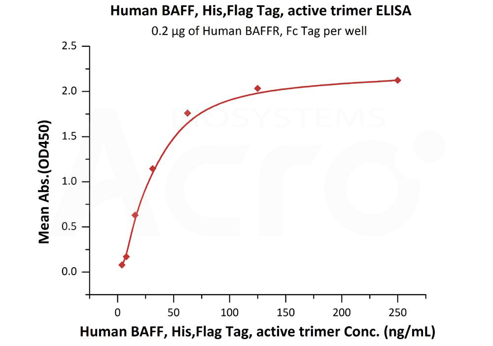 Biotinylated Human ELISA