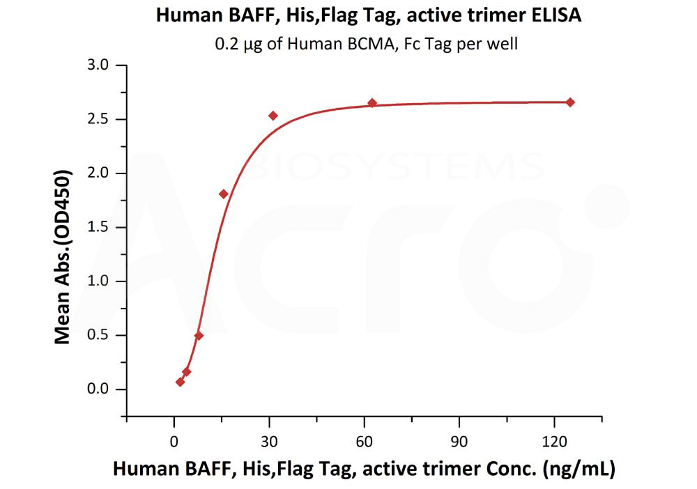 Biotinylated Human  ELISA