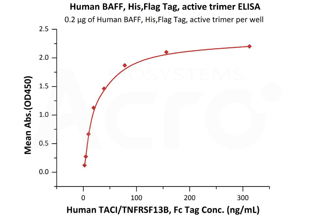 Biotinylated Human ELISA