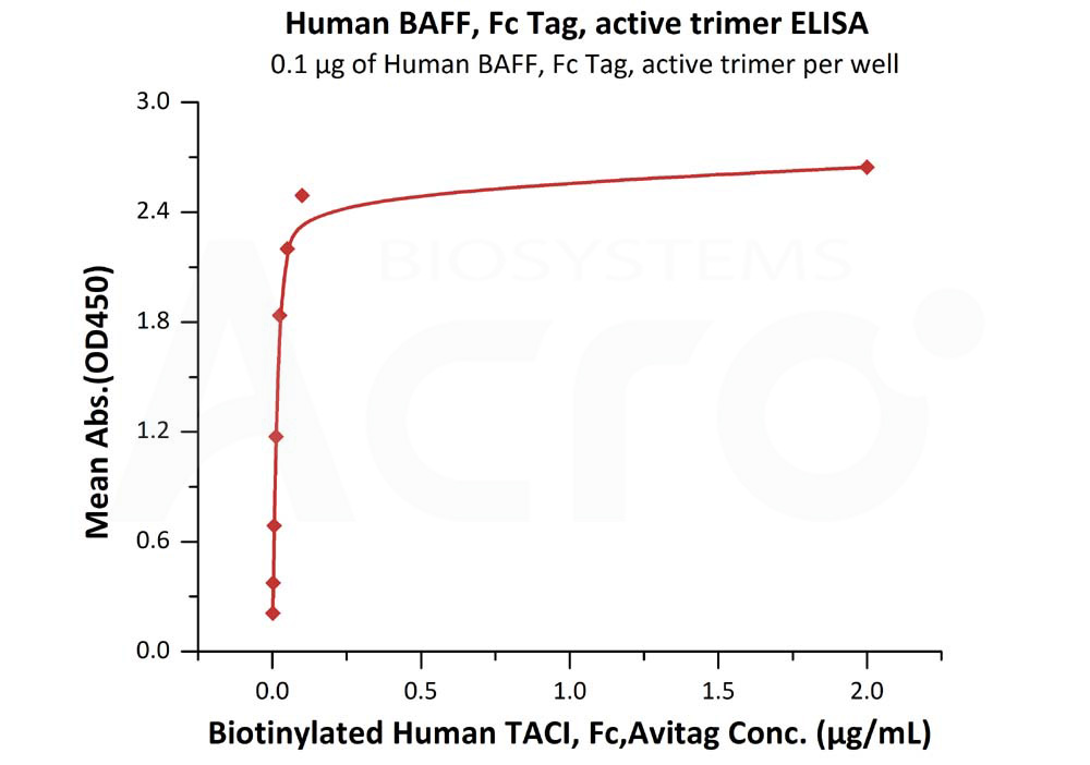 Biotinylated Human  ELISA