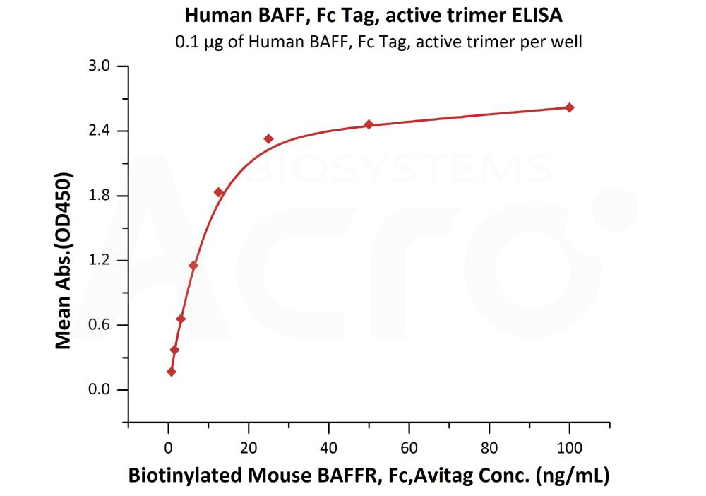Biotinylated Human ELISA