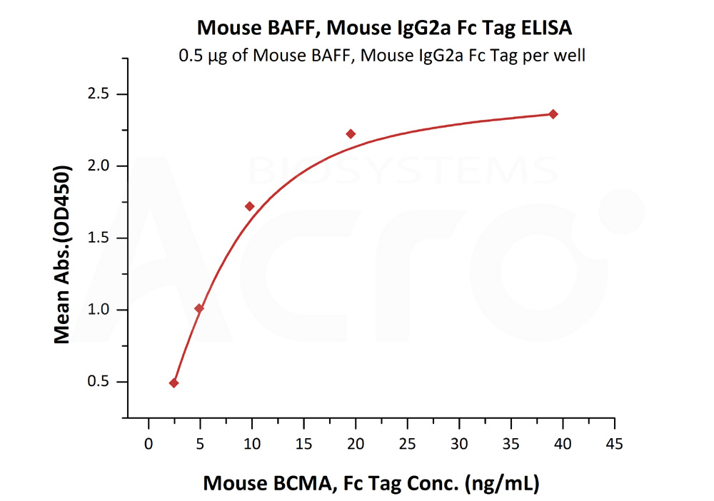 Biotinylated Human ELISA